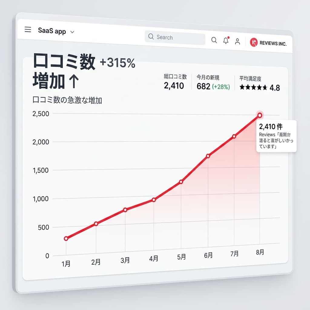 口コミの増加を示すグラフ画像